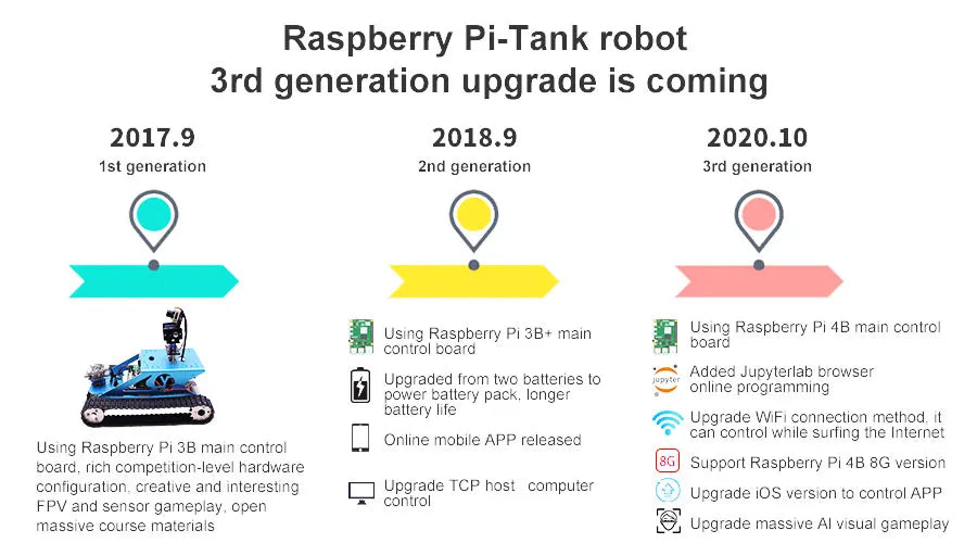 Kit Robot Réservoir Intelligent - Compatible Raspberry Pi 4B - Digital Store Kit éducatif de robotique programmable (Bras robotique programmable)